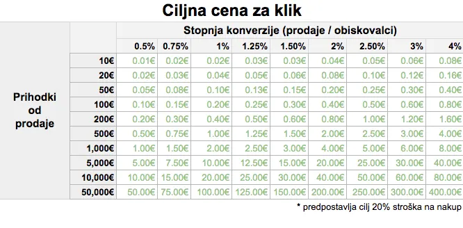 ciljna cena za klik ciljna cena za klik