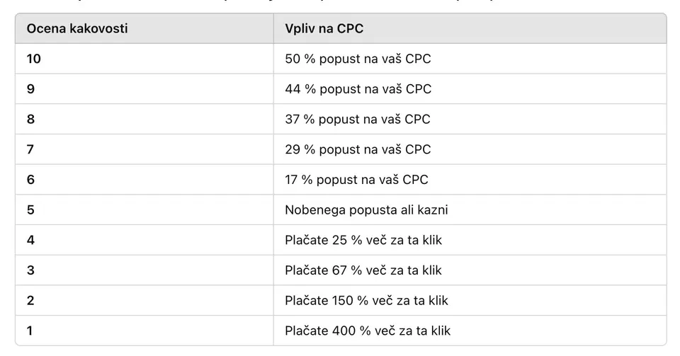 ocena kakovosti v google ads oglaševanju