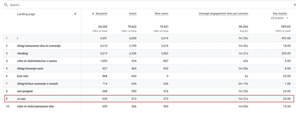 obiskanost strani "o nas" - GA4