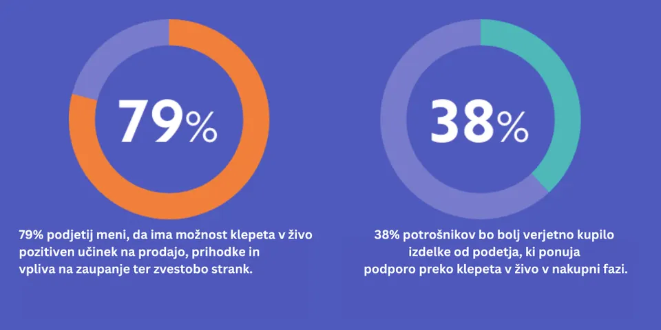 izboljšanje konverzije s klepetom v živo