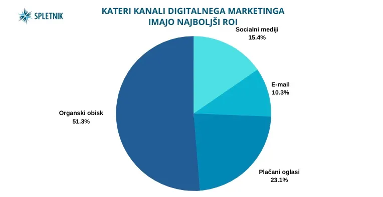 Kanali digitalnega marketinga in najboljši ROI