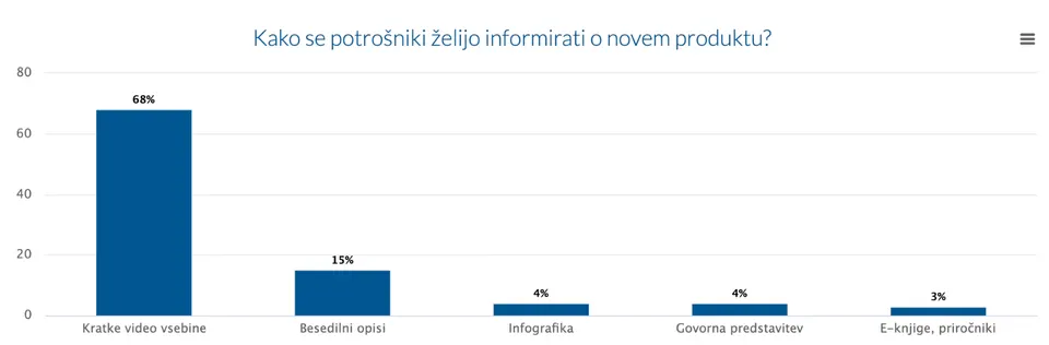 Oblike oglasov, ki jih potrošniki zanimajo