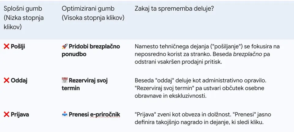 CTA gumbi na kontaktnem obrazcu