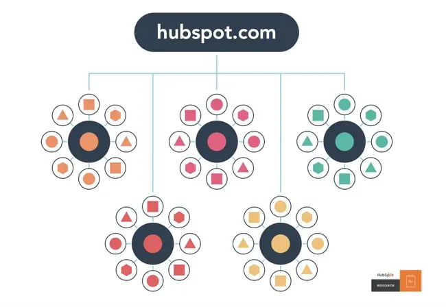 tematski sklopi na spletni strani - SEO optimizacija