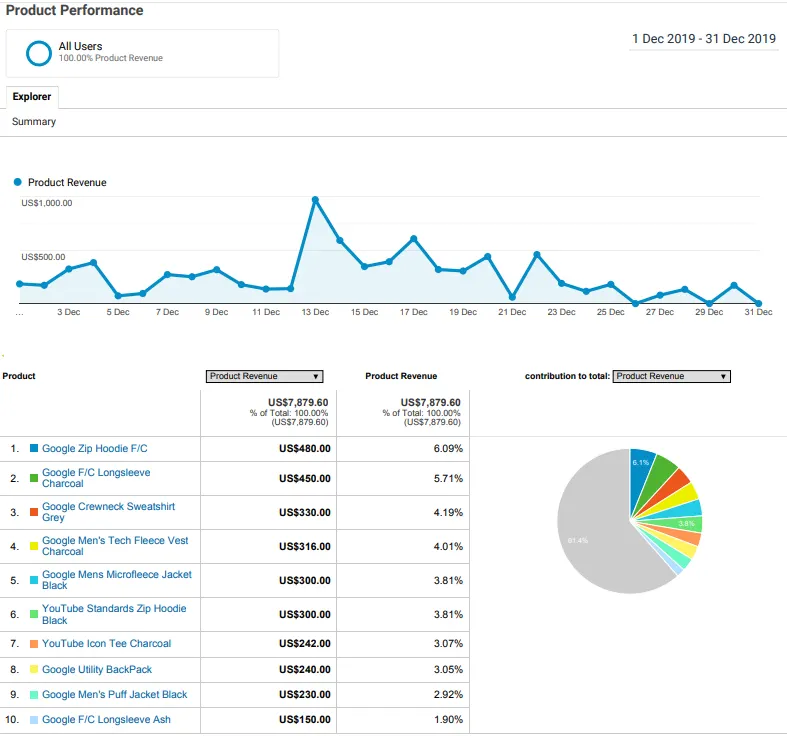 pregled prihodkov po produktih v Google Analytics