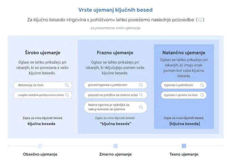 ujemanje ključnih besed