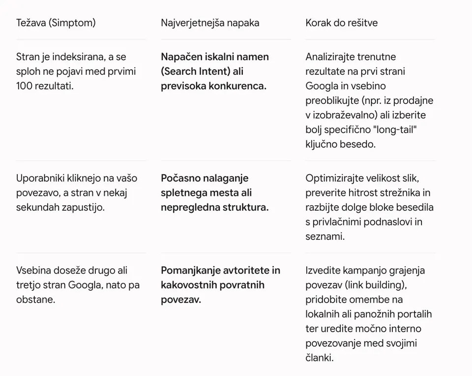 zakaj vsebina ni na prvi strani googla