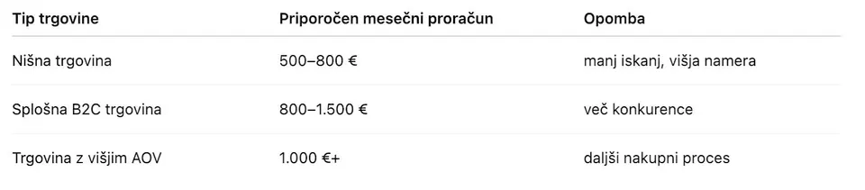 priporočen mesečni vložek za google oglaševanje