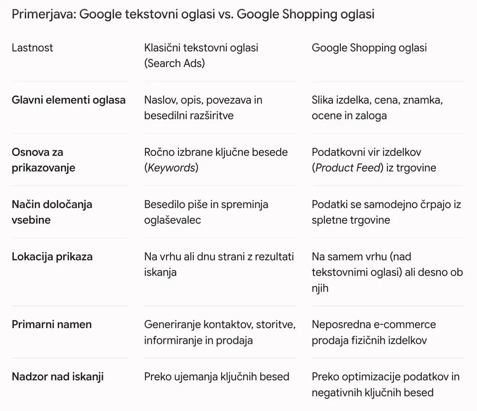 Google Shopping oglasi