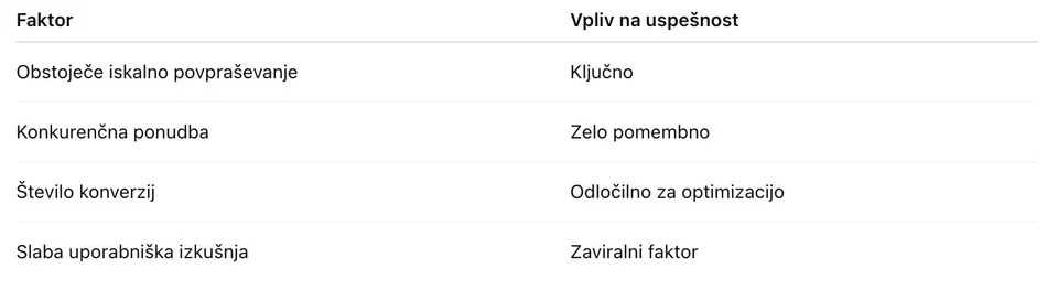 kaj deluje in kaj ne v sklopu google oglaševanja