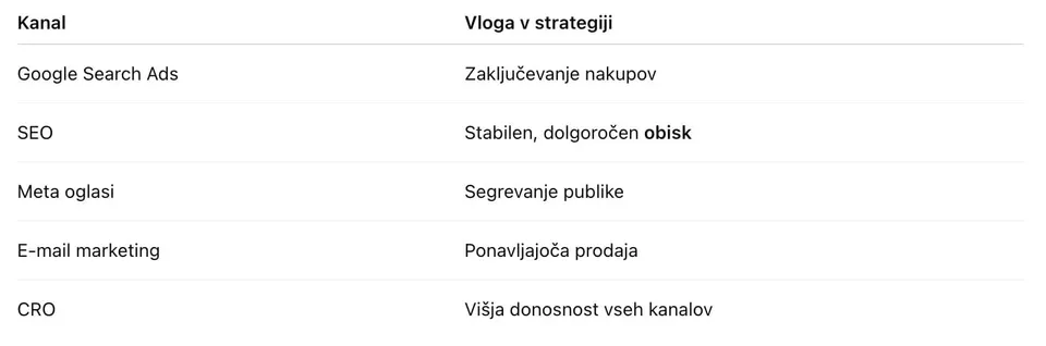 različni spletni kanali za oglaševanje