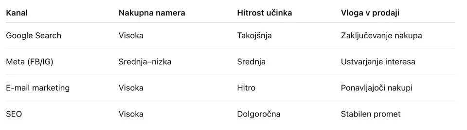 primerjava oglaševalskih kanalov