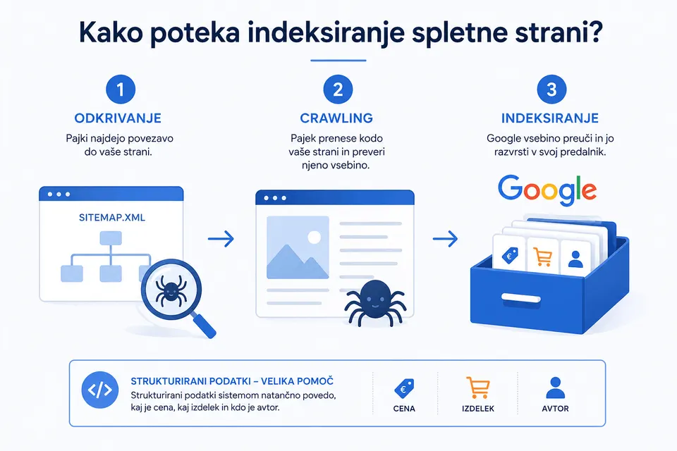 indeksiranje strani