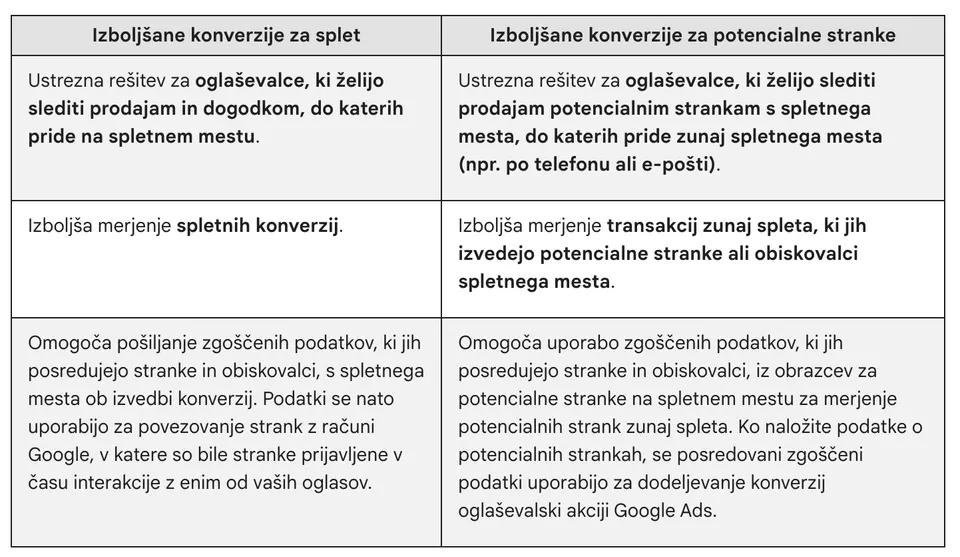 izboljšane konverzije google ads