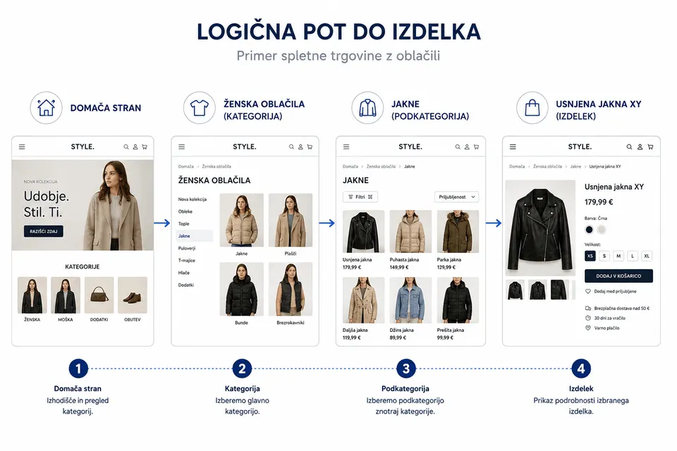 kategorizacija spletne trgovine