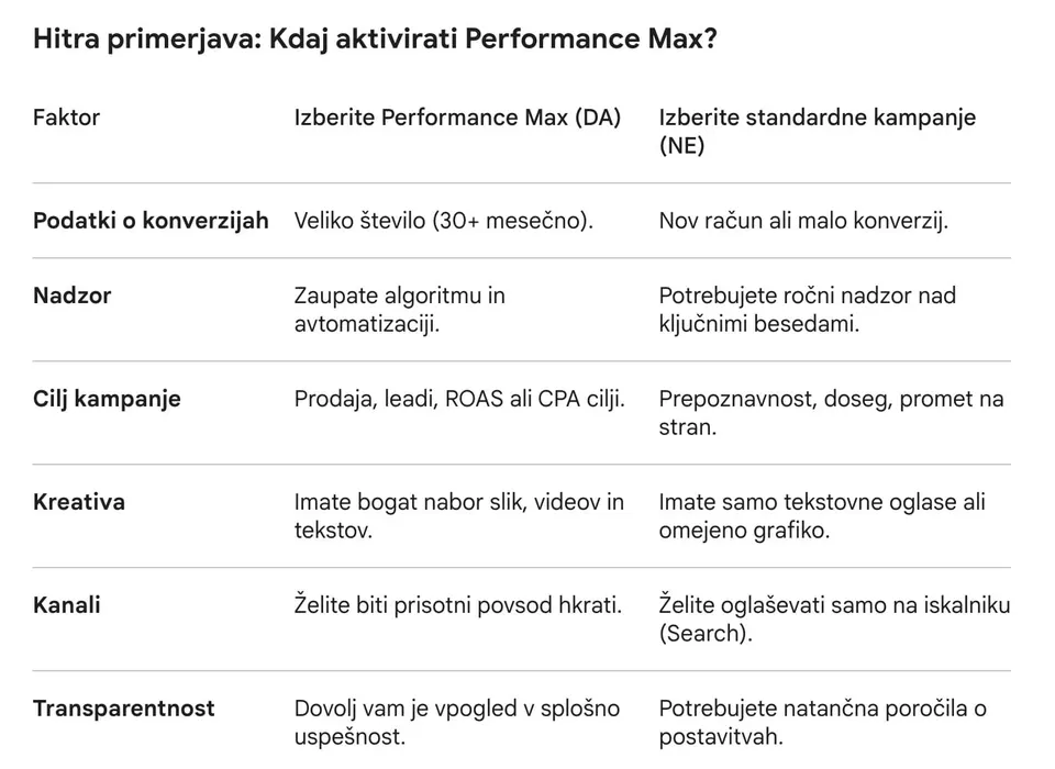 Performance Max kampanja: Kdaj jo uporabiti in kdaj se ji izogniti, slika 5