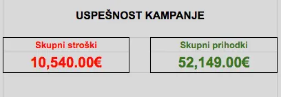 Razmerje med stroški in prihodki kampanje