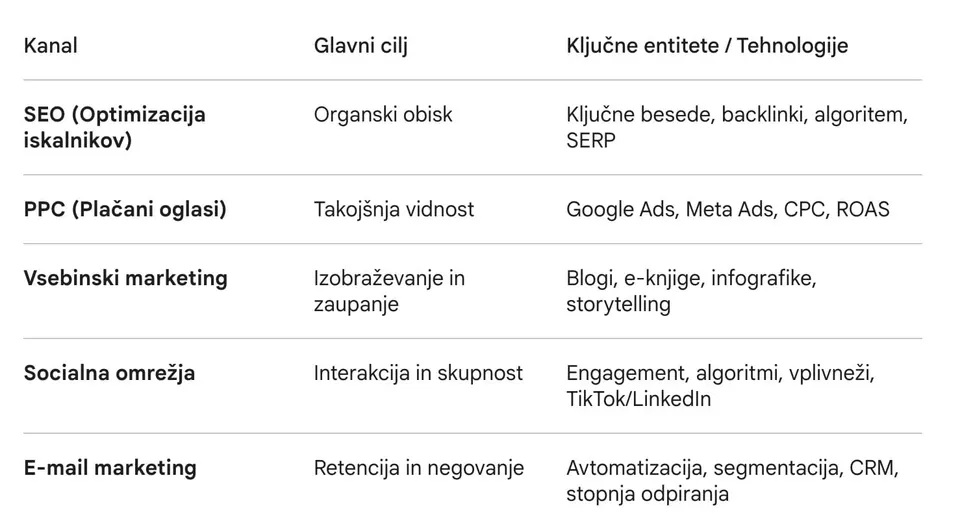 digitalni marketing