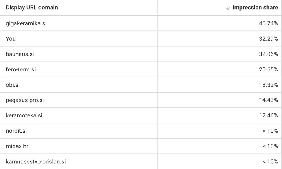 Auction Insights google ads