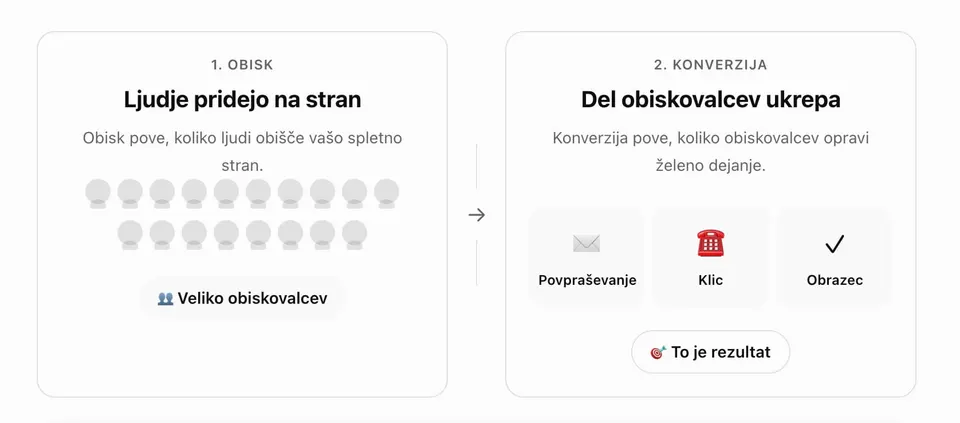 obisk in povpraševanja na spletni strani 