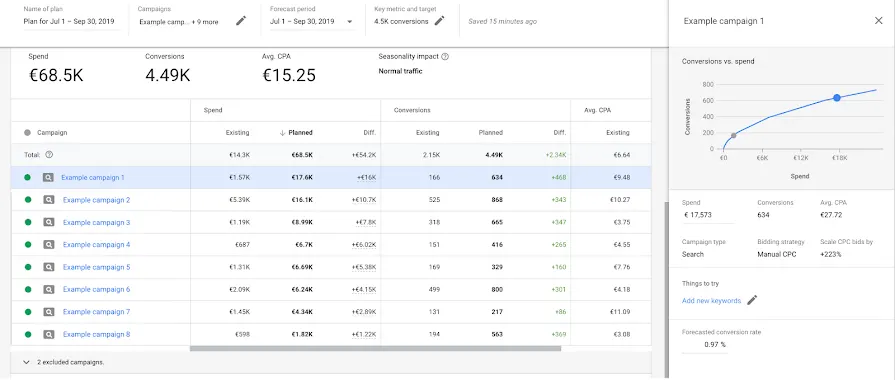 načrtovalnik učinkovitosti oz. performance planner