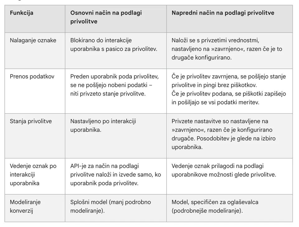 Google Consent Mode V2 – kaj je in kako deluje
