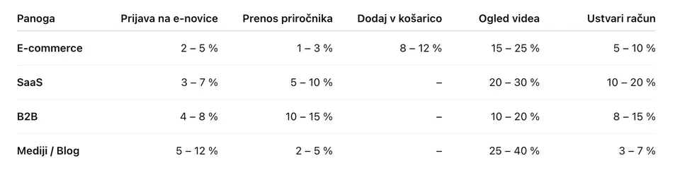 povprečne stopnje mikro konverzij v različnih panogah