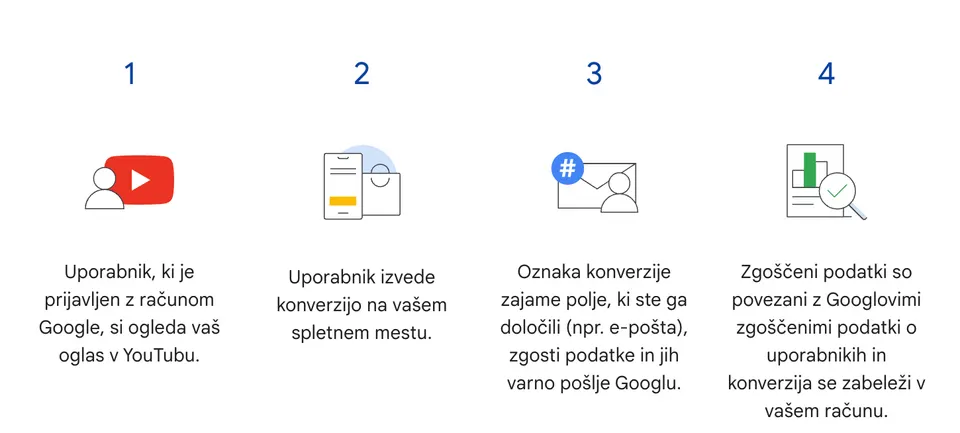 izboljšane konvderzije za splet