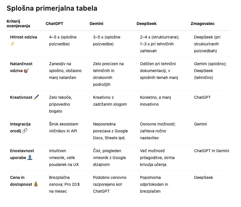 primerjava AI klepetalnikov