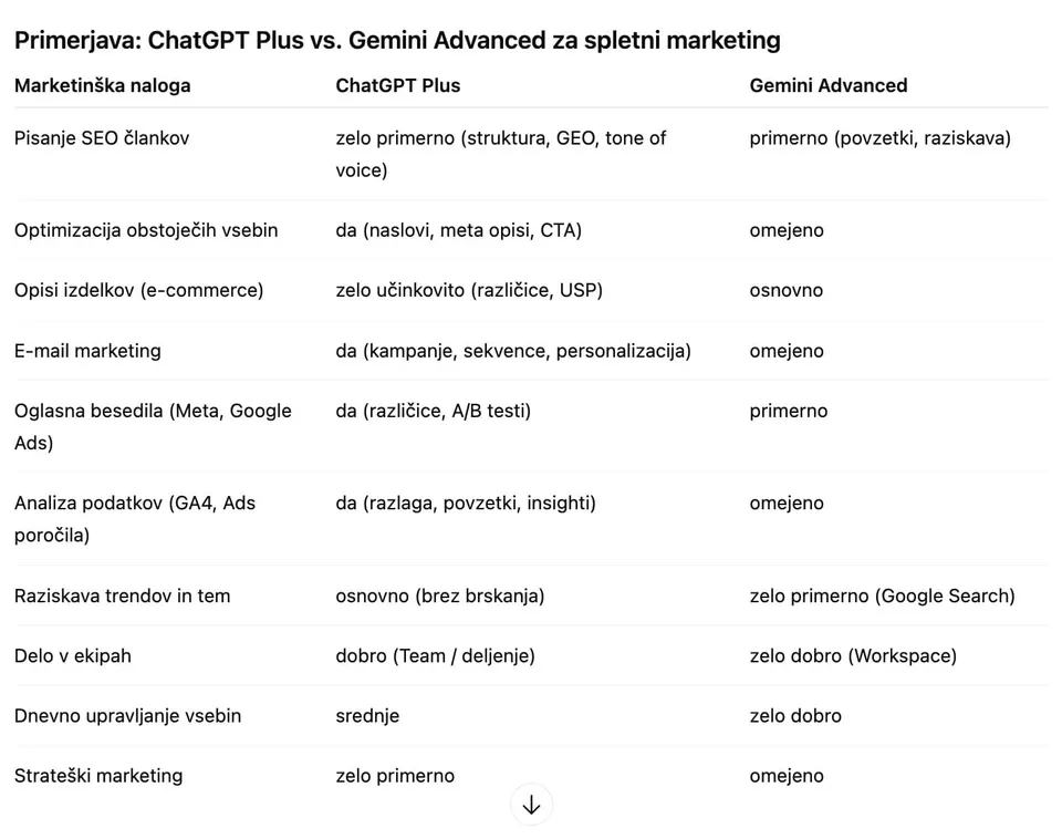 Primerjava ChatGPT in Gemini