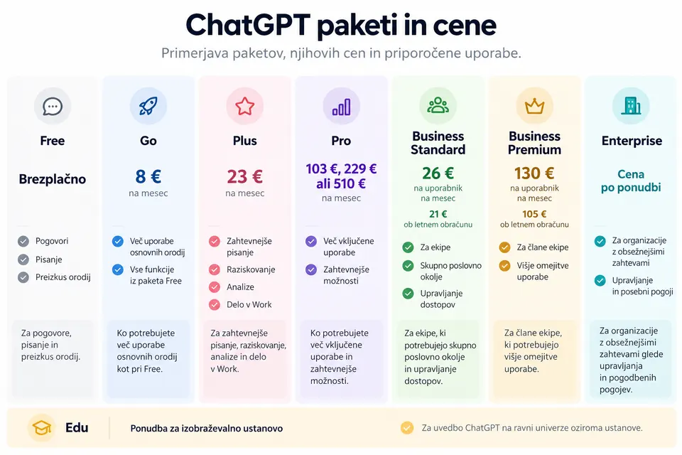 Katero verzijo ChatGPT-ja izbrati?