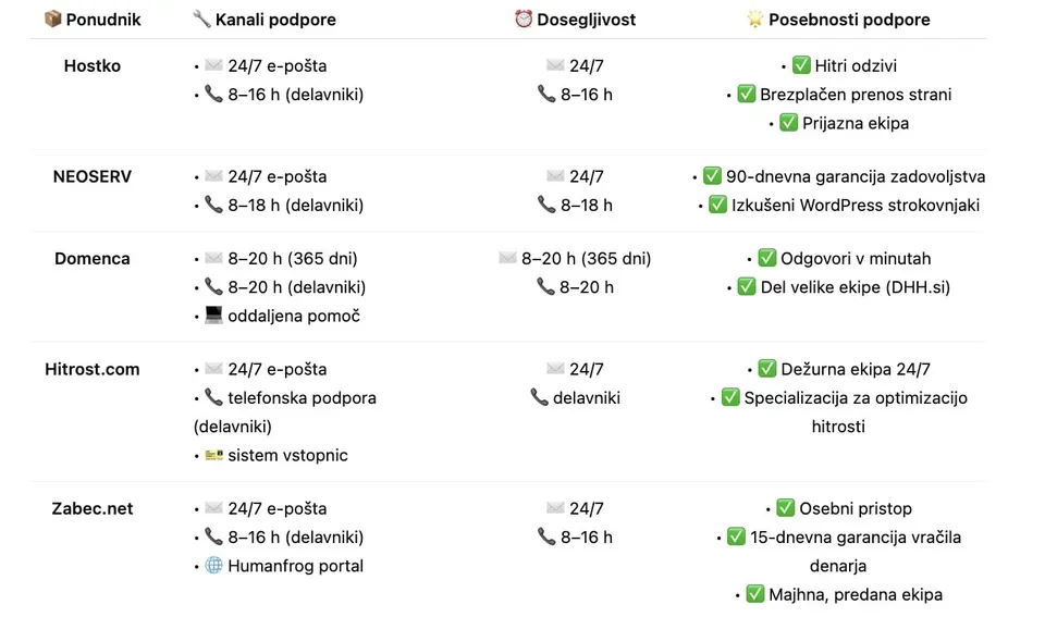tehnična podpora ponudnikov wordpress gostovanja