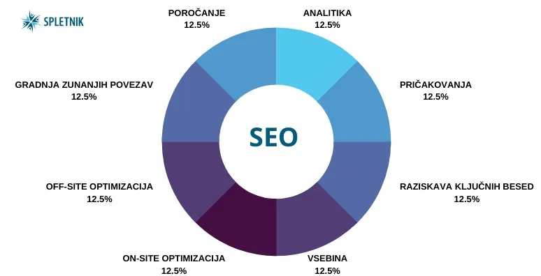 Spletnik SEO proces
