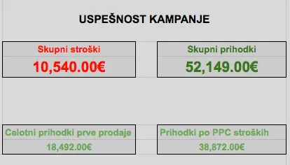 Kakšna je dobra dobičkonosnost naložbe v marketingu?, slika 4
