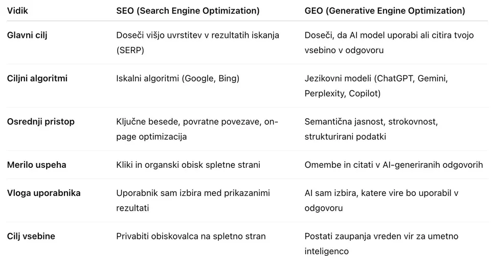 razlika med seo in geo optimizacijo