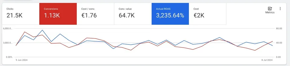 ROAS google oglaševanja