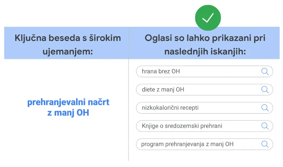 Široko ujemanje ključnih besed