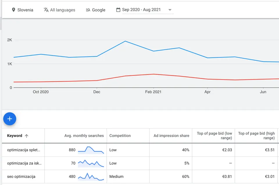 Orodje Google Keyword planner