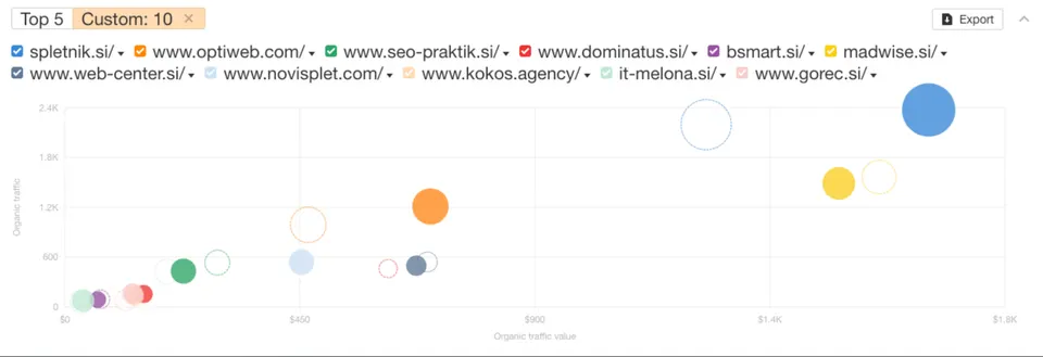 konkurenčna analiza Spletnik po Ahrefs