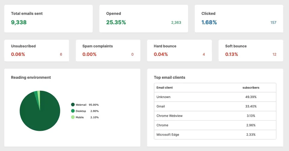 statistika e-mail kampanje