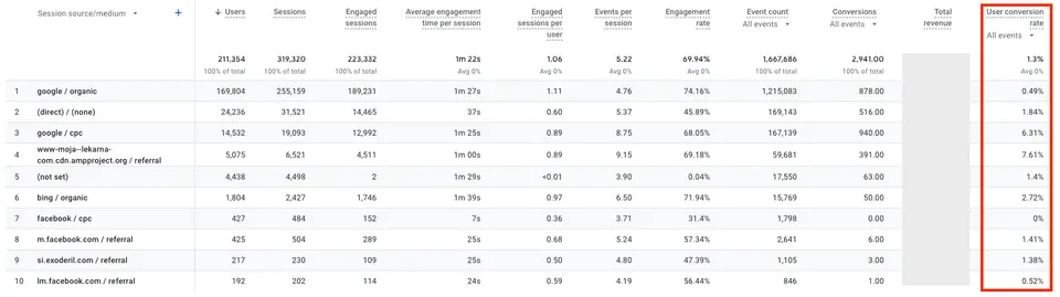 stopnja konverzije v google analytics