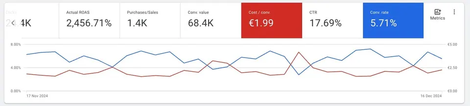 stopnja konverzije google ads