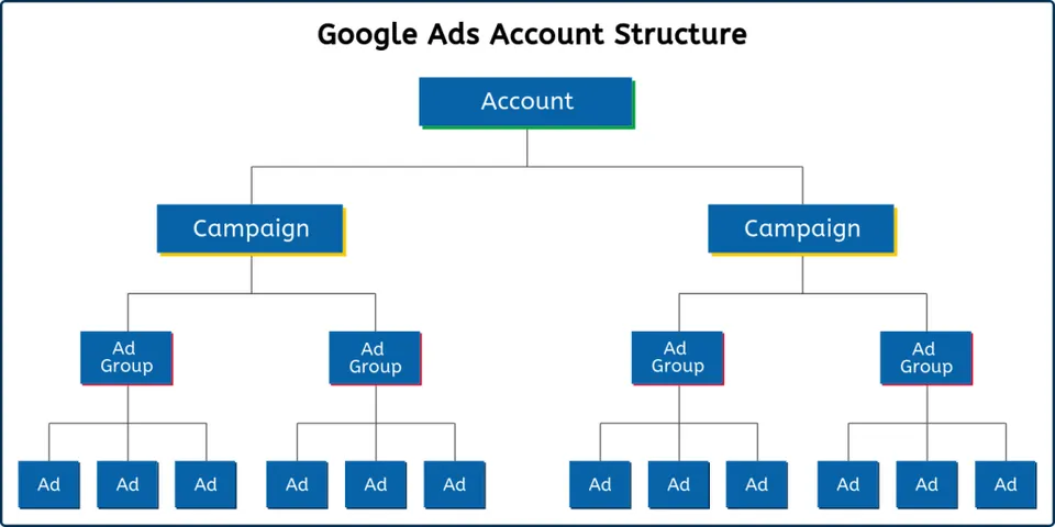 struktura google ads kampanje