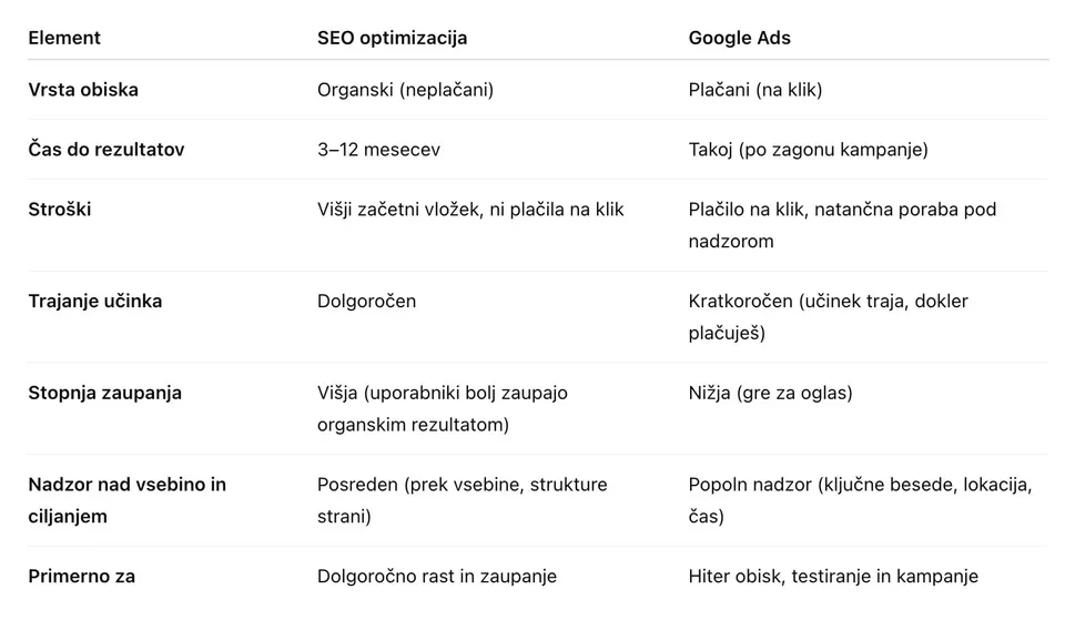 Primerjava SEO in Google Ads