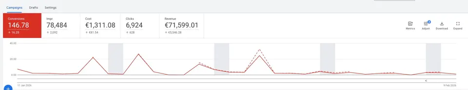 učinkovito google oglaševanje za spletne trgovine