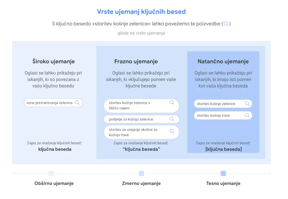 ujemanje ključnih besed