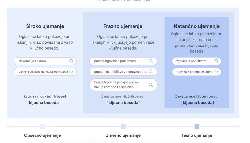 ujemanje ključnih besed google ads