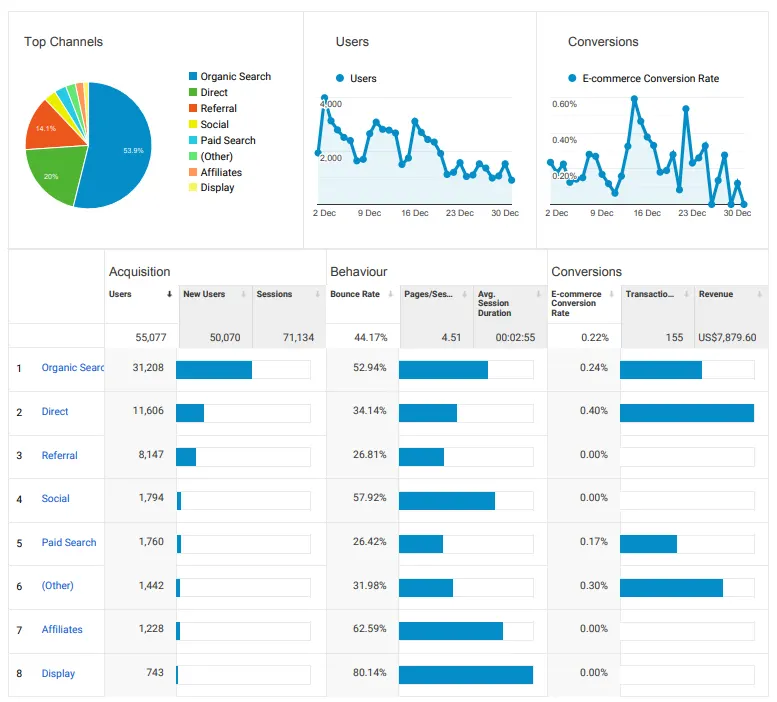 Pregled prometa v orodju Google Analytics