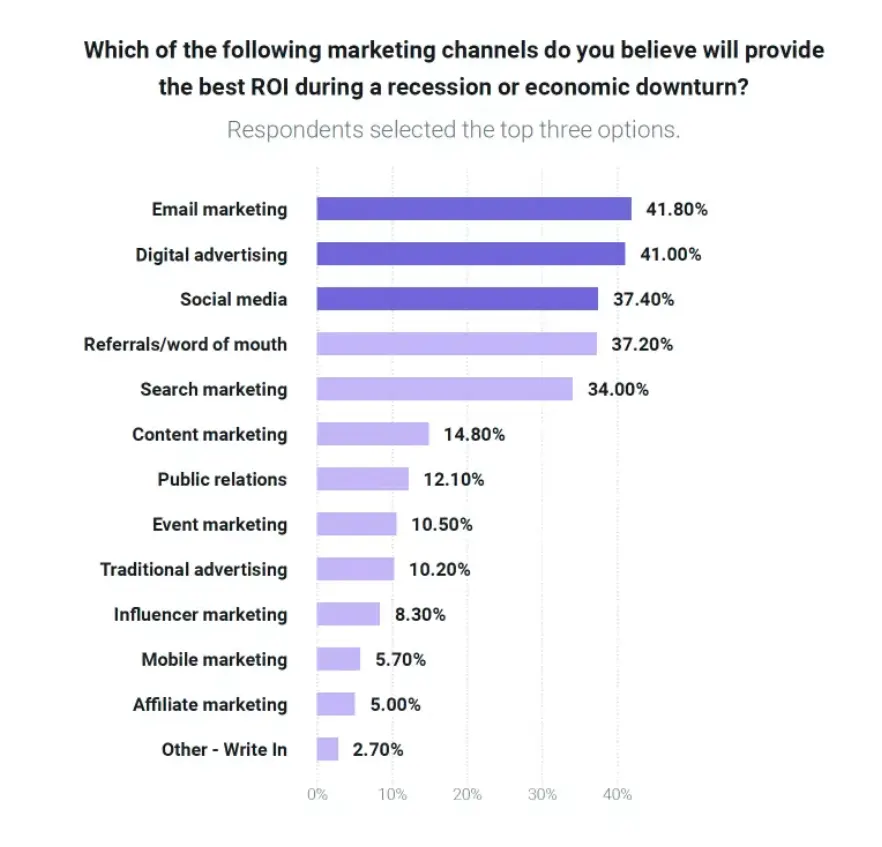 Najbolj uspšeni kanali digitalnega marketinga