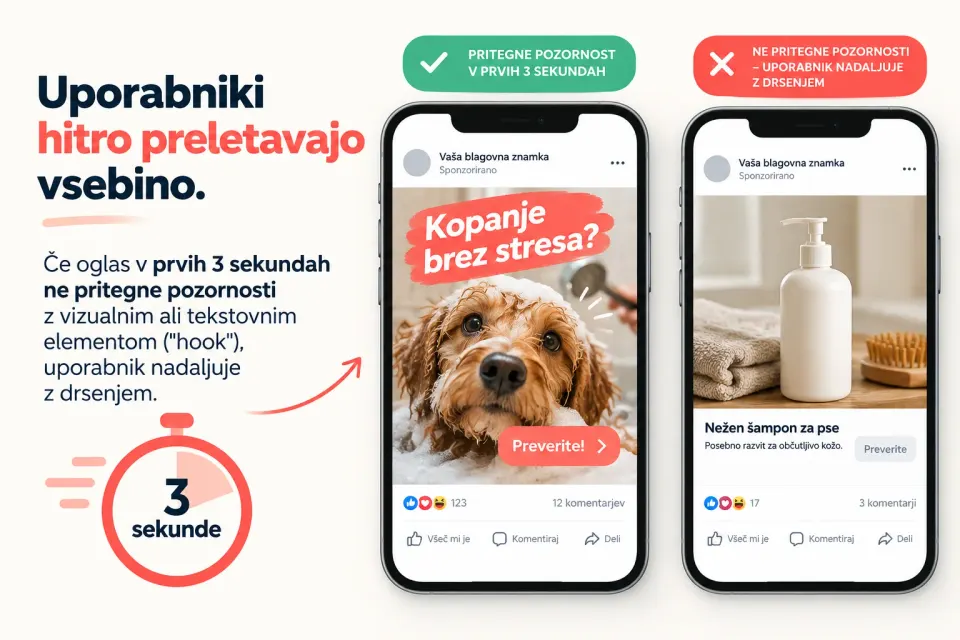 Primerjava dveh oglasov na telefonu: oglas z močnim uvodnim prijemom pritegne pozornost v prvih 3 sekundah, oglas brez njega uporabnik preskoči